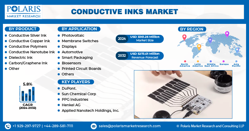 Conductive Inks Market Info